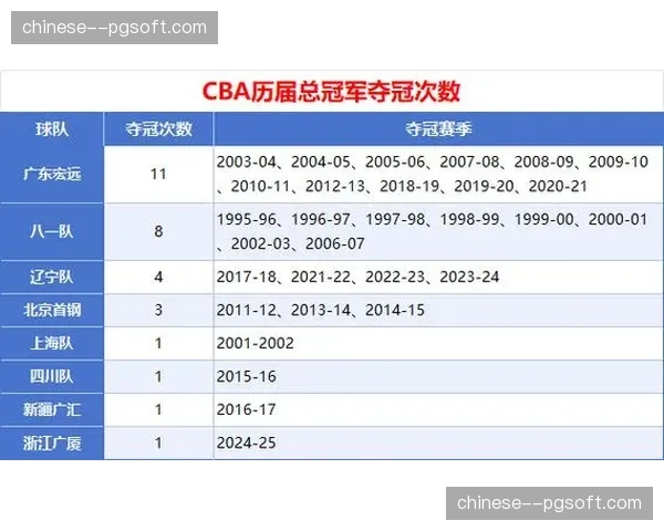 回顾CBA历年总冠军：从八一王朝到群雄逐鹿的联赛格局演变
